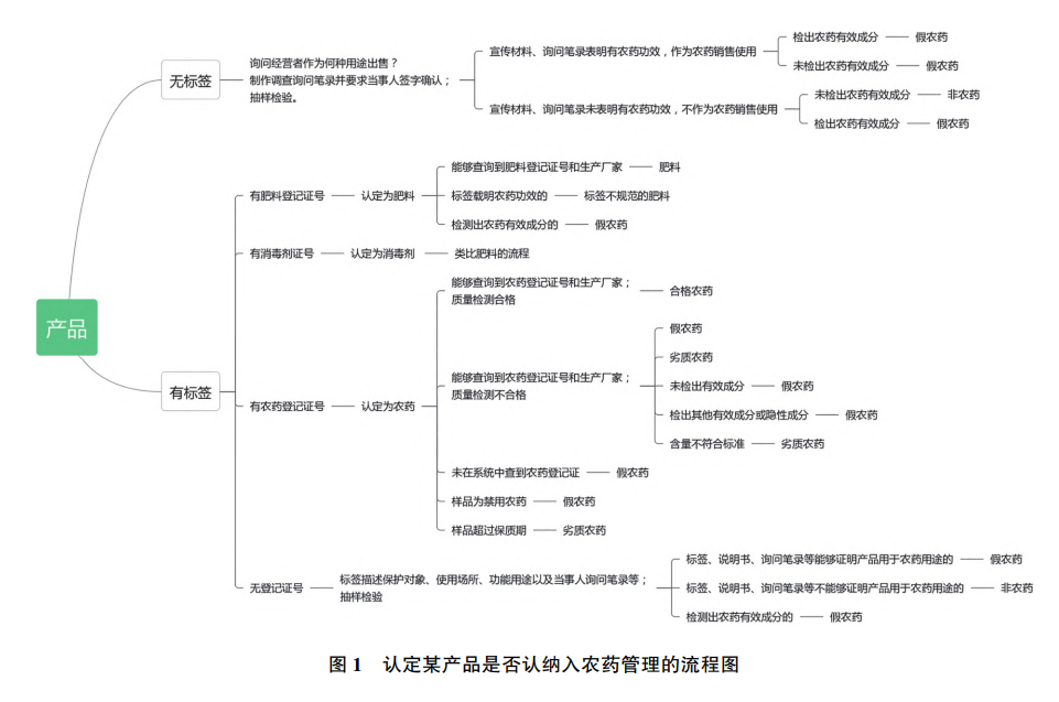從執法實務談農（nóng）藥的認定(圖1)