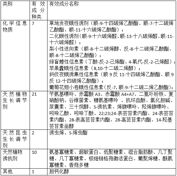 我國生物化學農藥（yào）登記（jì）及管理(圖1)