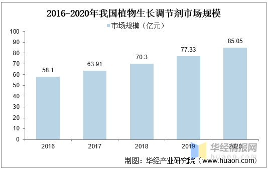 植物生長調節劑：農藥領域發展迅猛的藍海（hǎi）市場（chǎng）(圖1)
