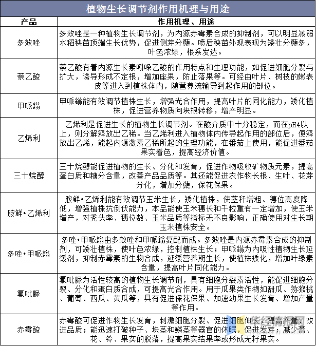 植物生（shēng）長調節劑（jì）：農藥領（lǐng）域發展迅猛的藍海市場(圖2)