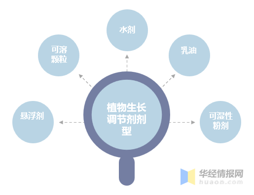 植物生長調節劑：農藥領域發展迅猛的藍海（hǎi）市場(圖4)